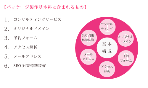 パッケージ基本政策料に含まれるもの　1　コンサルティングサービス　2　オリジナルドメイン　3　予約フォーム　4　アクセス解析設置　5　メールアドレス　6　SEO対策基本装備